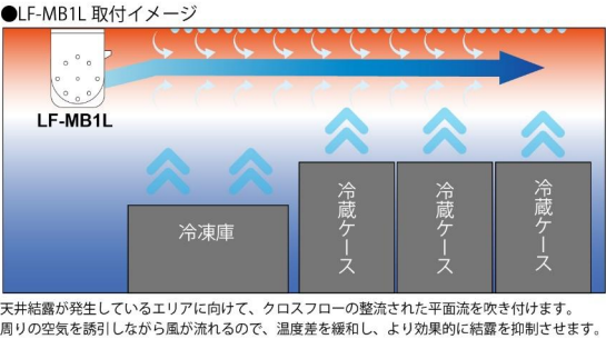 ロングファン（搬送ファン、誘引ファン、エアカーテン） ｜ニッシン